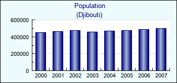Djibouti. Population