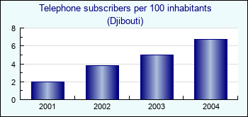 Djibouti. Telephone subscribers per 100 inhabitants