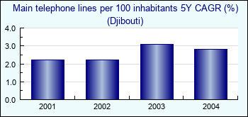 Djibouti. Main telephone lines per 100 inhabitants 5Y CAGR (%)