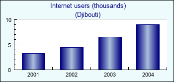 Djibouti. Internet users (thousands)