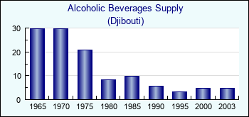 Djibouti. Alcoholic Beverages Supply
