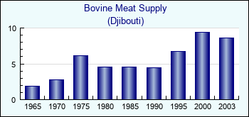 Djibouti. Bovine Meat Supply