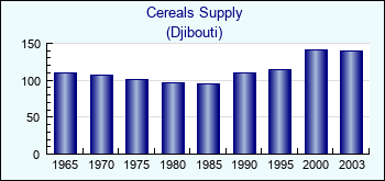 Djibouti. Cereals Supply