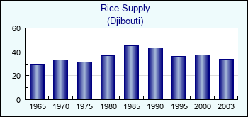 Djibouti. Rice Supply