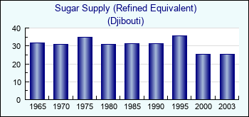 Djibouti. Sugar Supply (Refined Equivalent)