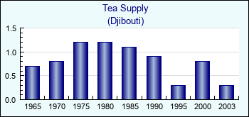Djibouti. Tea Supply