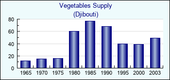 Djibouti. Vegetables Supply