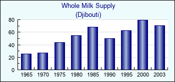 Djibouti. Whole Milk Supply