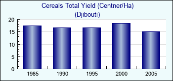 Djibouti. Cereals Total Yield (Centner/Ha)
