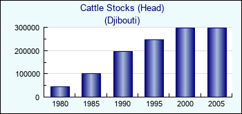 Djibouti. Cattle Stocks (Head)