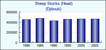 Djibouti. Sheep Stocks (Head)