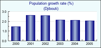 Djibouti. Population growth rate (%)