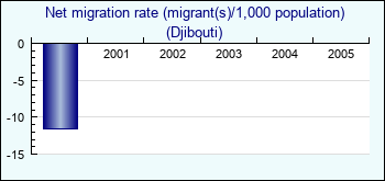 Djibouti. Net migration rate (migrant(s)/1,000 population)