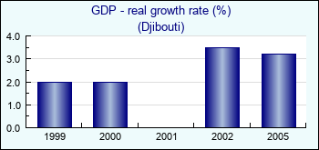 Djibouti. GDP - real growth rate (%)