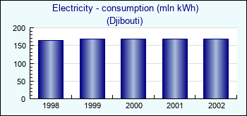 Djibouti. Electricity - consumption (mln kWh)