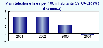 Dominica. Main telephone lines per 100 inhabitants 5Y CAGR (%)