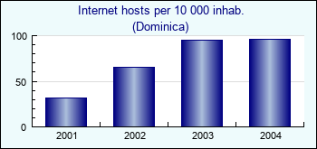 Dominica. Internet hosts per 10 000 inhab.