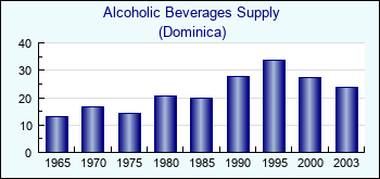Dominica. Alcoholic Beverages Supply