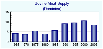 Dominica. Bovine Meat Supply