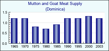 Dominica. Mutton and Goat Meat Supply