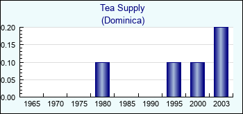 Dominica. Tea Supply