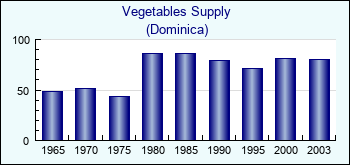 Dominica. Vegetables Supply