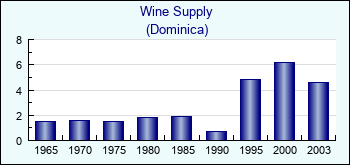 Dominica. Wine Supply