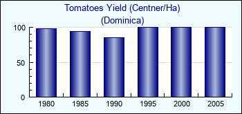 Dominica. Tomatoes Yield (Centner/Ha)