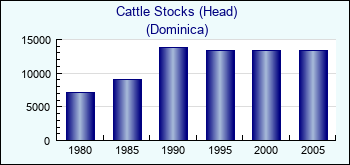 Dominica. Cattle Stocks (Head)