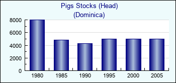 Dominica. Pigs Stocks (Head)