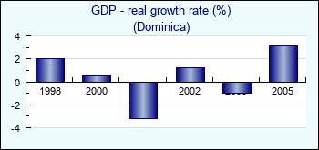Dominica. GDP - real growth rate (%)