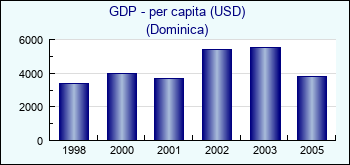Dominica. GDP - per capita (USD)