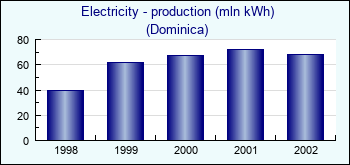 Dominica. Electricity - production (mln kWh)