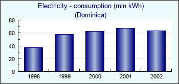 Dominica. Electricity - consumption (mln kWh)