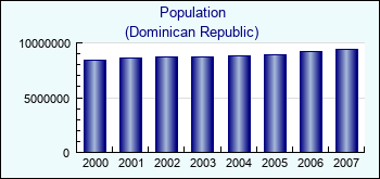 Dominican Republic. Population