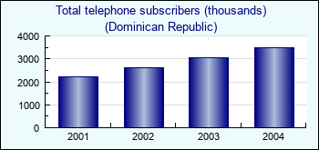 Dominican Republic. Total telephone subscribers (thousands)