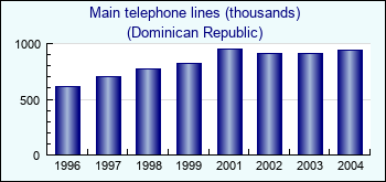 Dominican Republic. Main telephone lines (thousands)