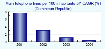 Dominican Republic. Main telephone lines per 100 inhabitants 5Y CAGR (%)