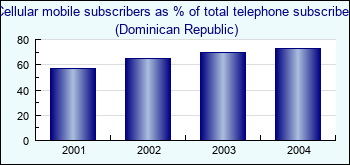 Dominican Republic. Cellular mobile subscribers as % of total telephone subscribers