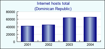 Dominican Republic. Internet hosts total