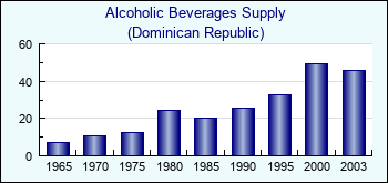Dominican Republic. Alcoholic Beverages Supply