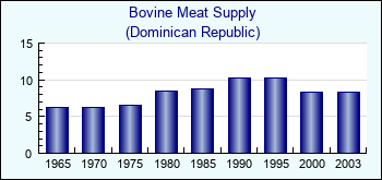 Dominican Republic. Bovine Meat Supply