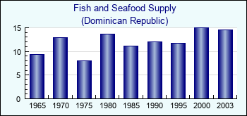Dominican Republic. Fish and Seafood Supply