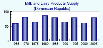 Dominican Republic. Milk and Dairy Products Supply