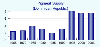 Dominican Republic. Pigmeat Supply