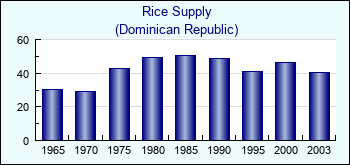 Dominican Republic. Rice Supply