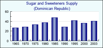 Dominican Republic. Sugar and Sweeteners Supply