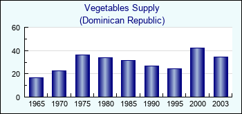 Dominican Republic. Vegetables Supply
