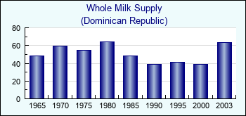 Dominican Republic. Whole Milk Supply