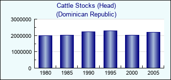 Dominican Republic. Cattle Stocks (Head)
